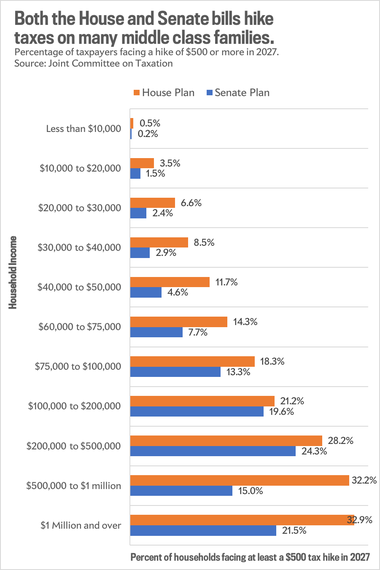 The Senate hikes taxes on many middle class families